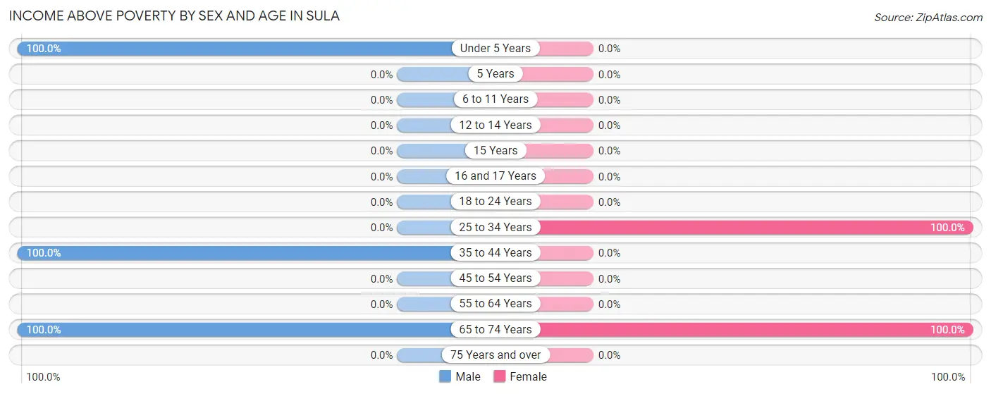 Income Above Poverty by Sex and Age in Sula