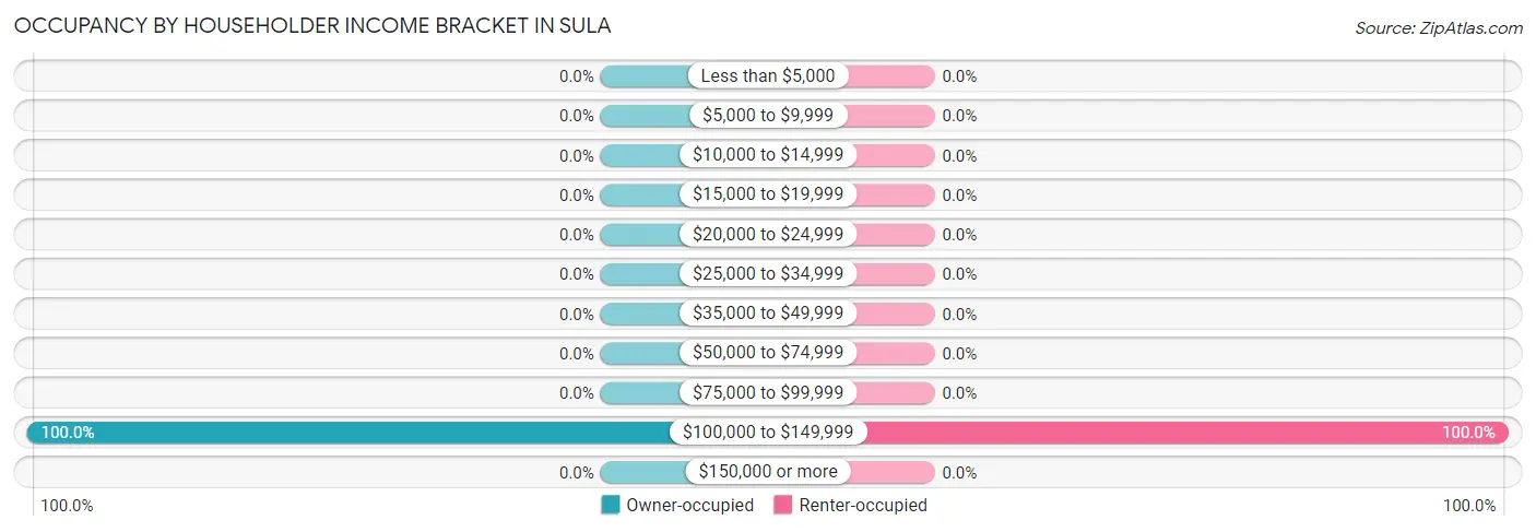 Occupancy by Householder Income Bracket in Sula