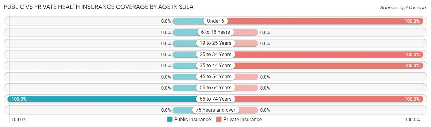 Public vs Private Health Insurance Coverage by Age in Sula