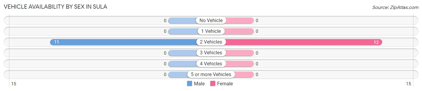 Vehicle Availability by Sex in Sula
