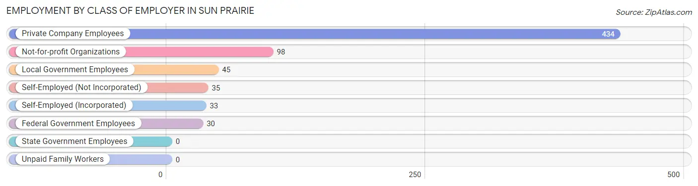 Employment by Class of Employer in Sun Prairie