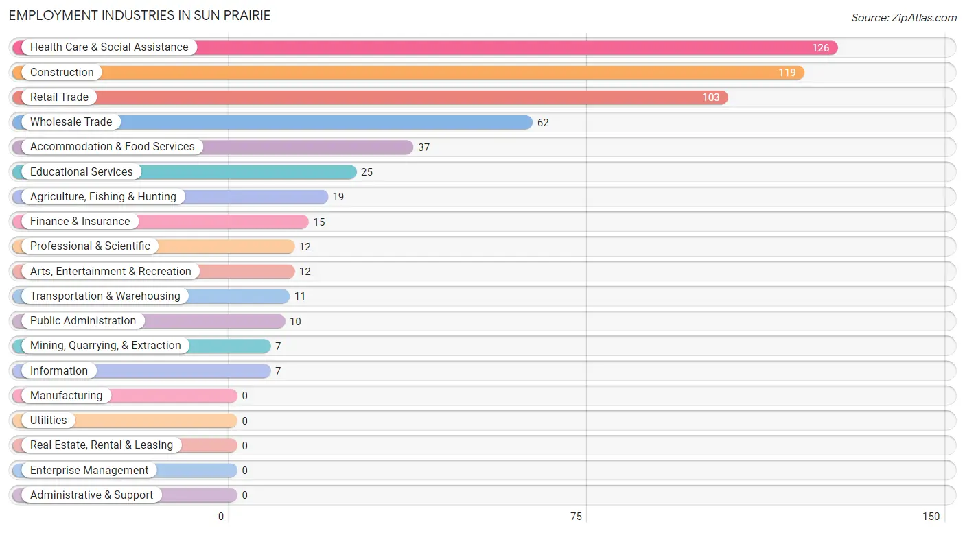 Employment Industries in Sun Prairie