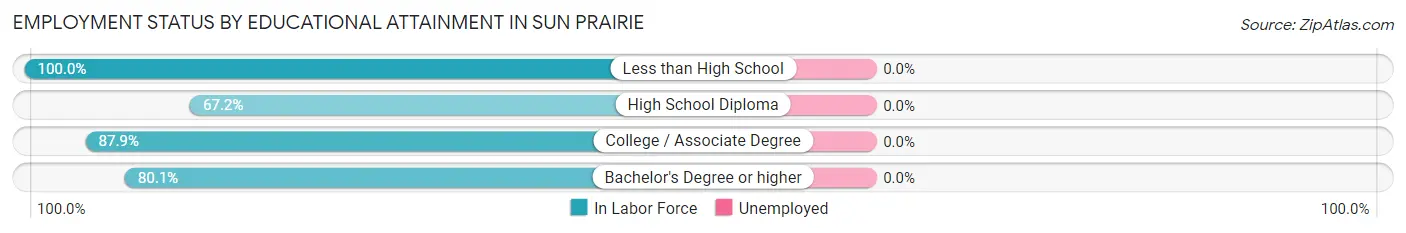 Employment Status by Educational Attainment in Sun Prairie