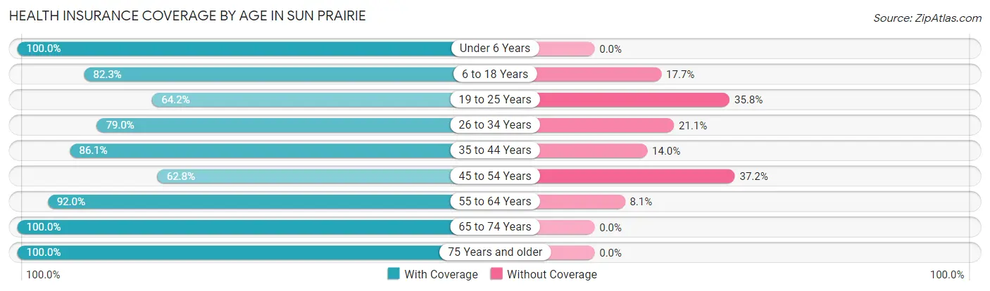 Health Insurance Coverage by Age in Sun Prairie