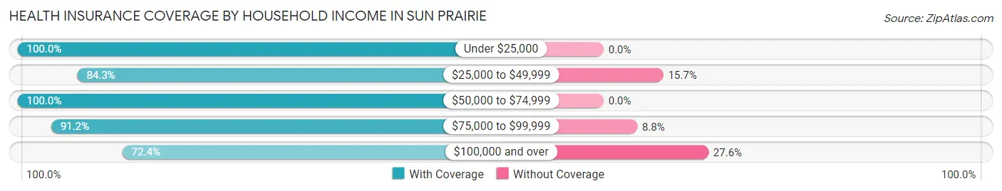 Health Insurance Coverage by Household Income in Sun Prairie