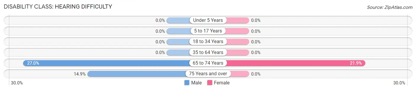 Disability in Sun Prairie: <span>Hearing Difficulty</span>