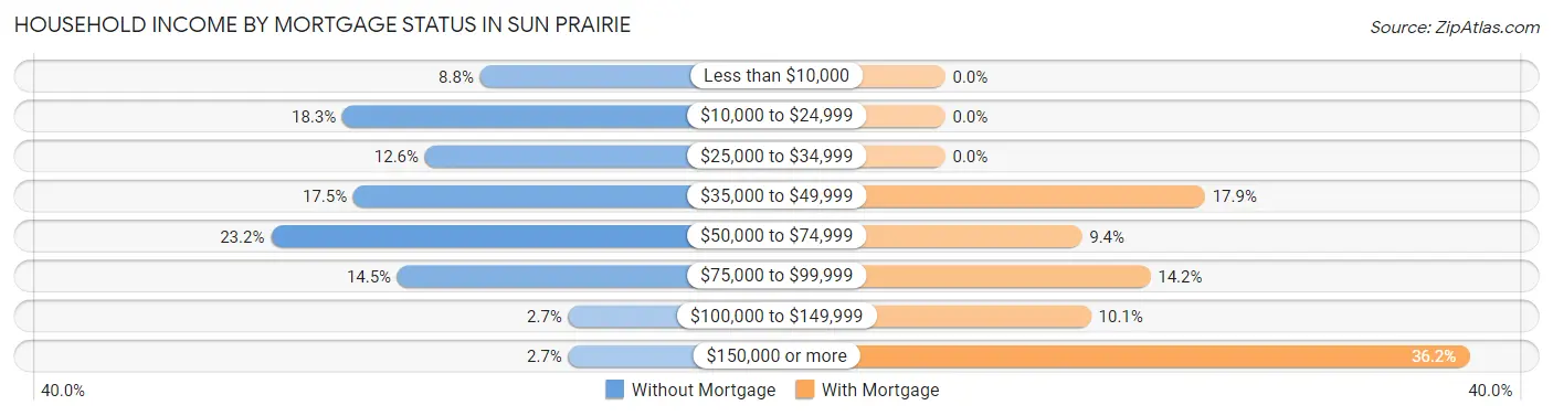 Household Income by Mortgage Status in Sun Prairie