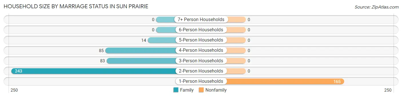 Household Size by Marriage Status in Sun Prairie
