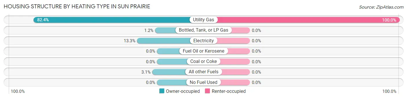 Housing Structure by Heating Type in Sun Prairie