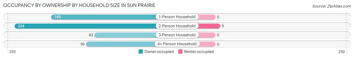 Occupancy by Ownership by Household Size in Sun Prairie