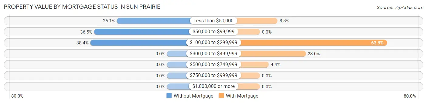 Property Value by Mortgage Status in Sun Prairie