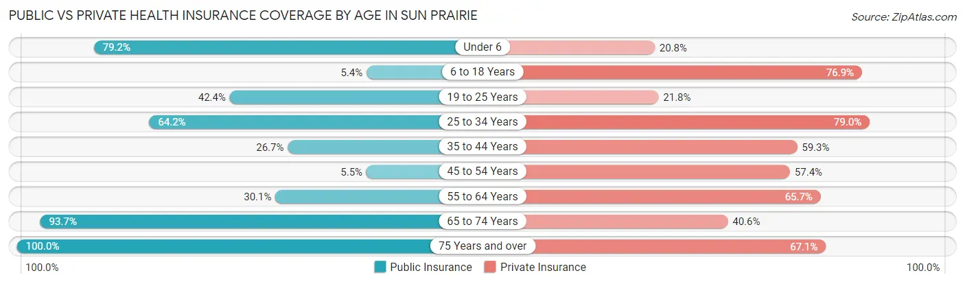 Public vs Private Health Insurance Coverage by Age in Sun Prairie