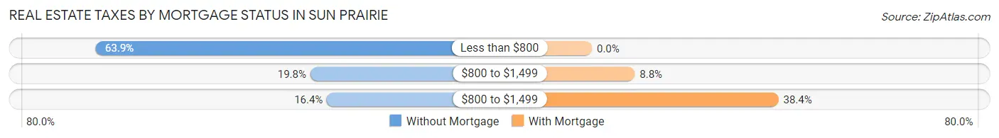 Real Estate Taxes by Mortgage Status in Sun Prairie