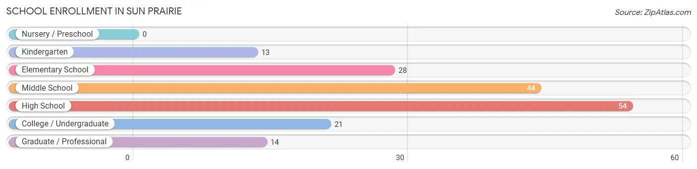 School Enrollment in Sun Prairie