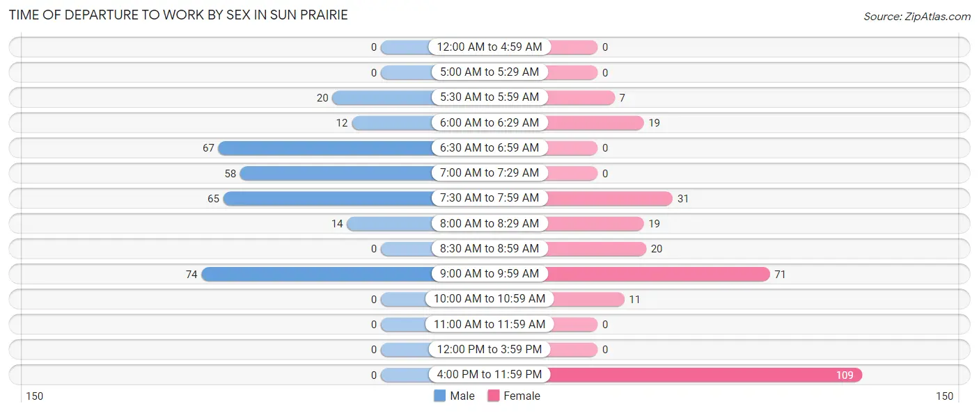 Time of Departure to Work by Sex in Sun Prairie