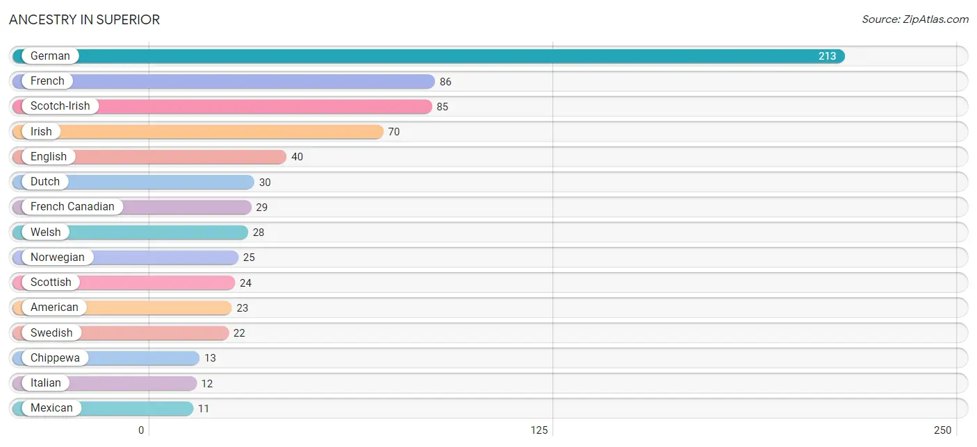 Ancestry in Superior