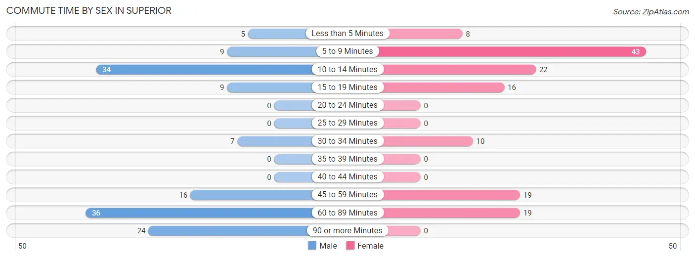 Commute Time by Sex in Superior