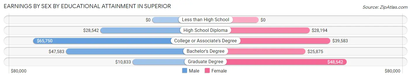 Earnings by Sex by Educational Attainment in Superior