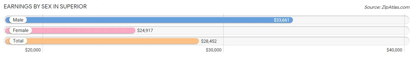 Earnings by Sex in Superior