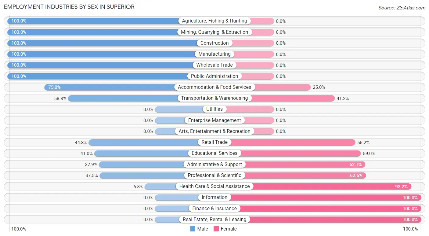 Employment Industries by Sex in Superior