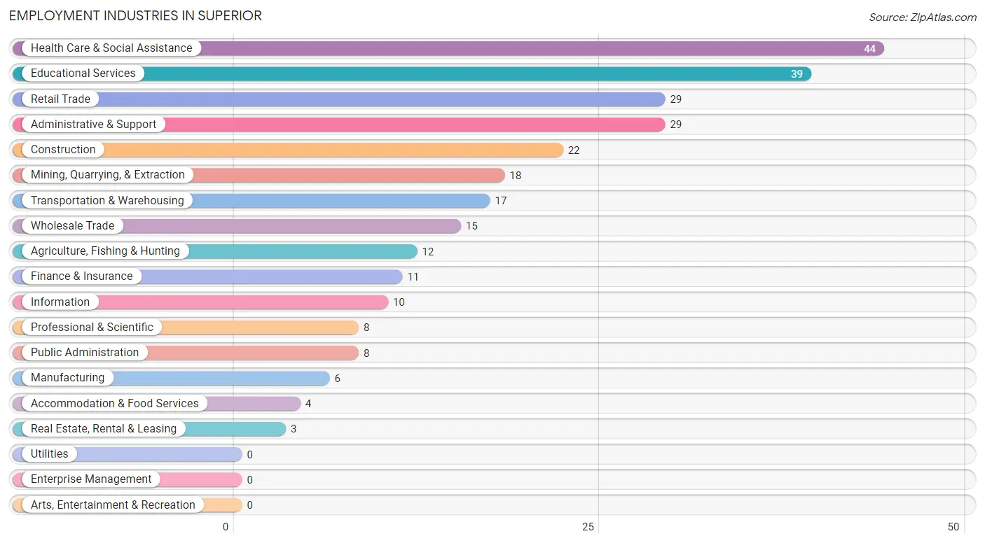 Employment Industries in Superior