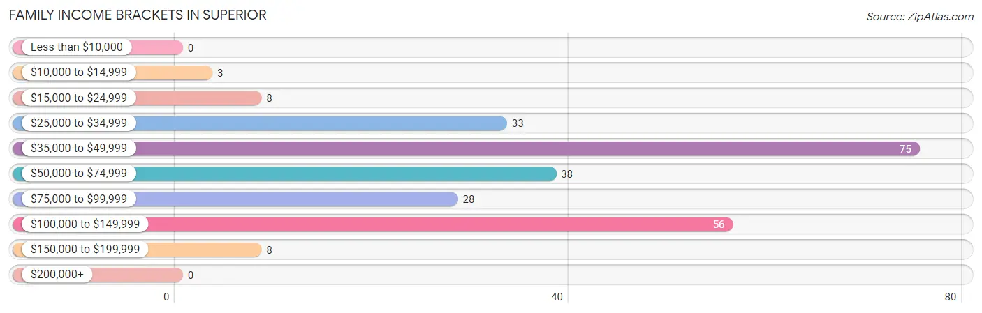 Family Income Brackets in Superior