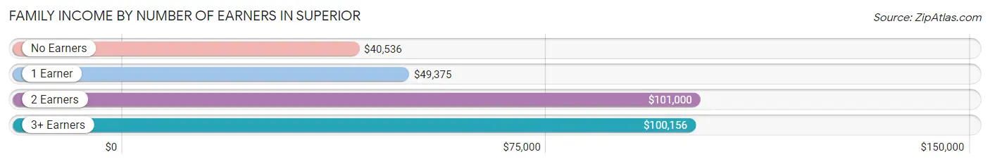 Family Income by Number of Earners in Superior