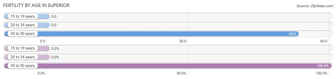 Female Fertility by Age in Superior