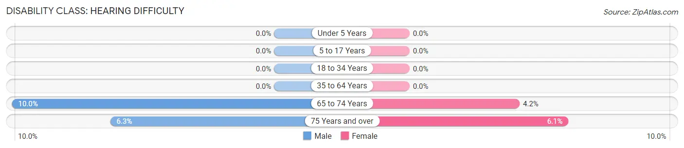 Disability in Superior: <span>Hearing Difficulty</span>