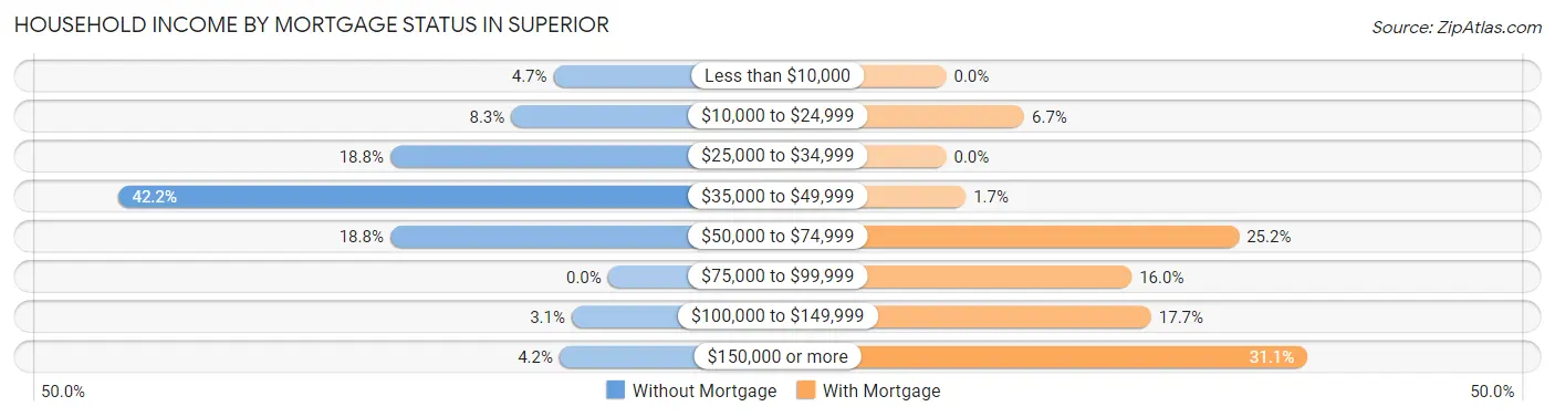 Household Income by Mortgage Status in Superior