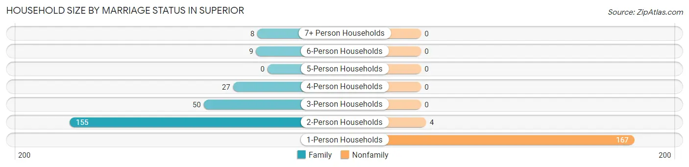 Household Size by Marriage Status in Superior