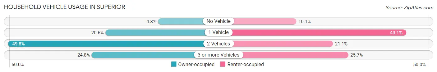 Household Vehicle Usage in Superior