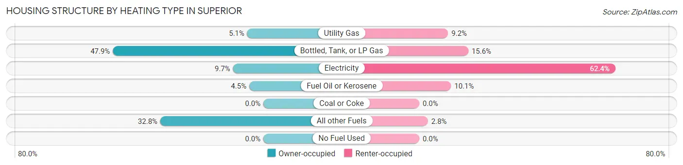 Housing Structure by Heating Type in Superior