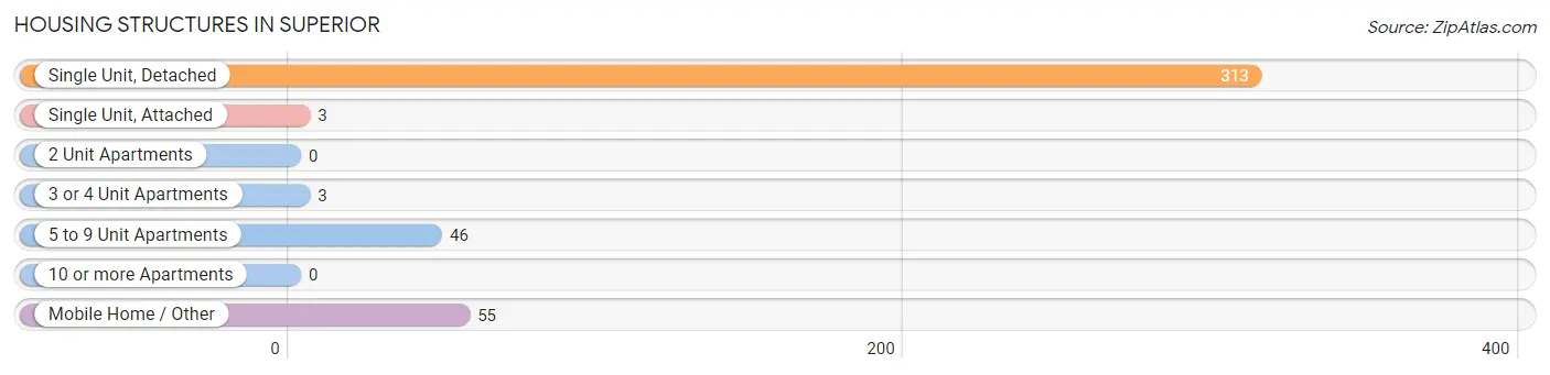 Housing Structures in Superior