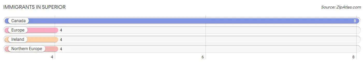 Immigrants in Superior