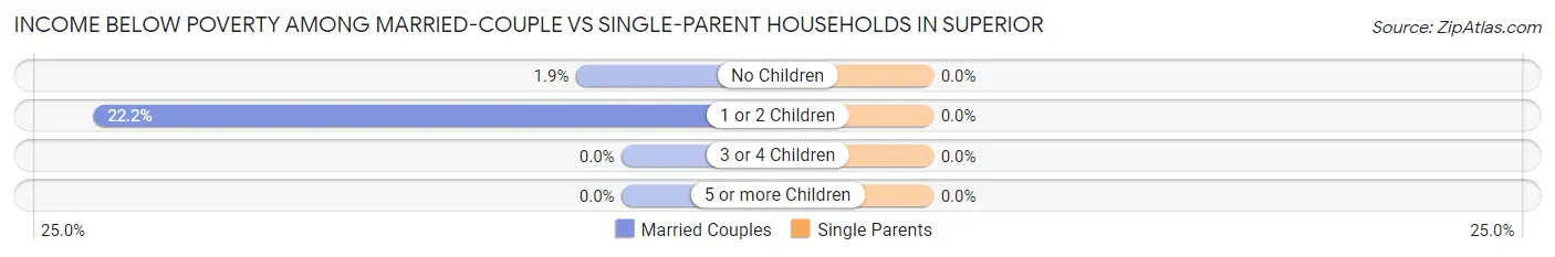 Income Below Poverty Among Married-Couple vs Single-Parent Households in Superior