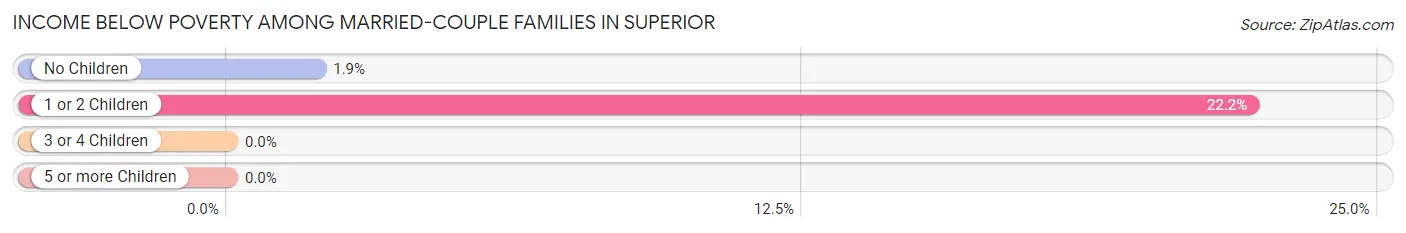 Income Below Poverty Among Married-Couple Families in Superior