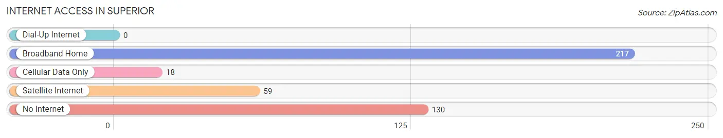 Internet Access in Superior