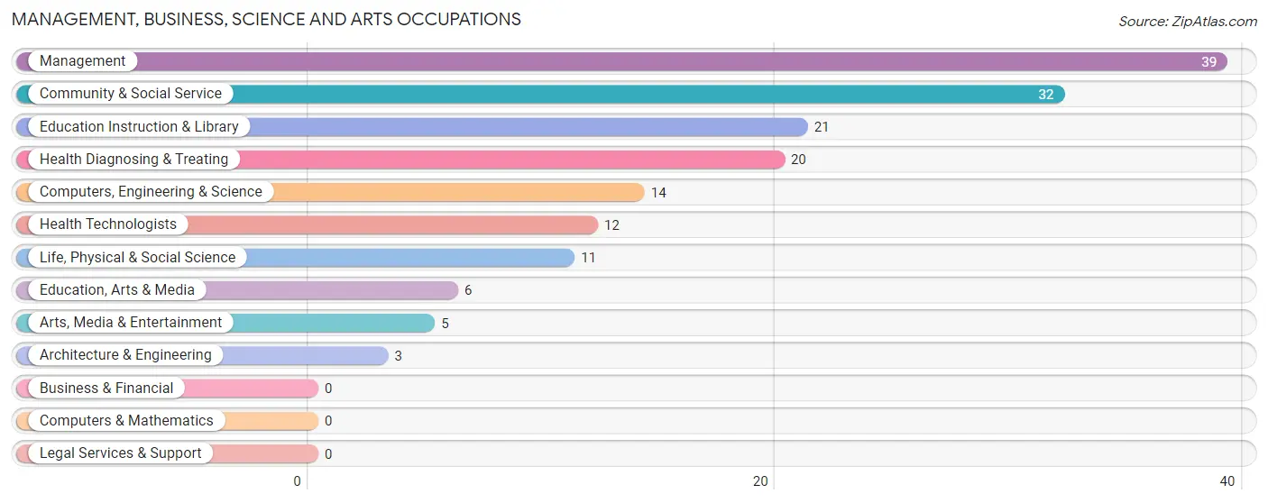 Management, Business, Science and Arts Occupations in Superior