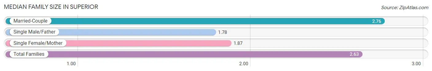 Median Family Size in Superior