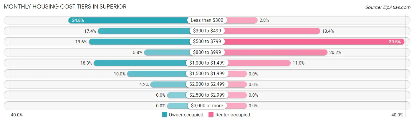 Monthly Housing Cost Tiers in Superior