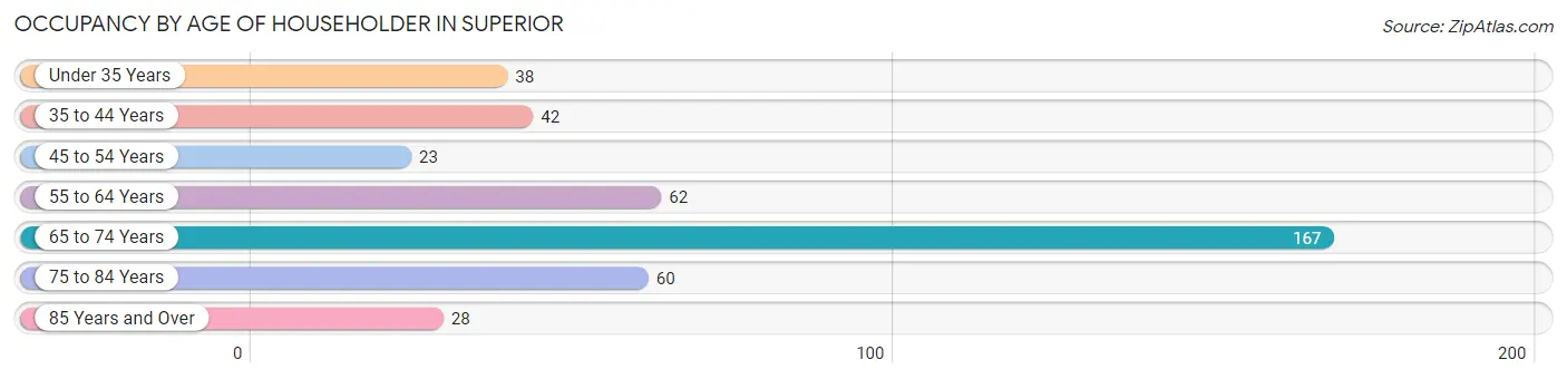 Occupancy by Age of Householder in Superior