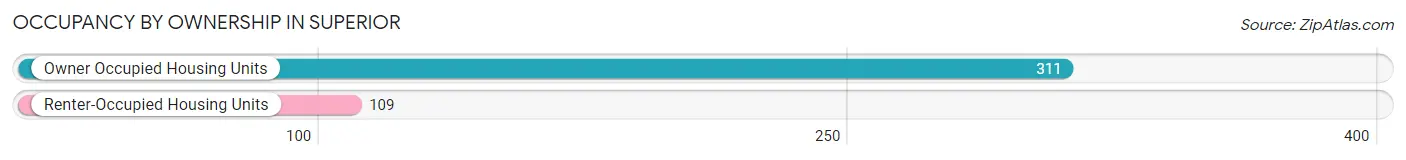 Occupancy by Ownership in Superior