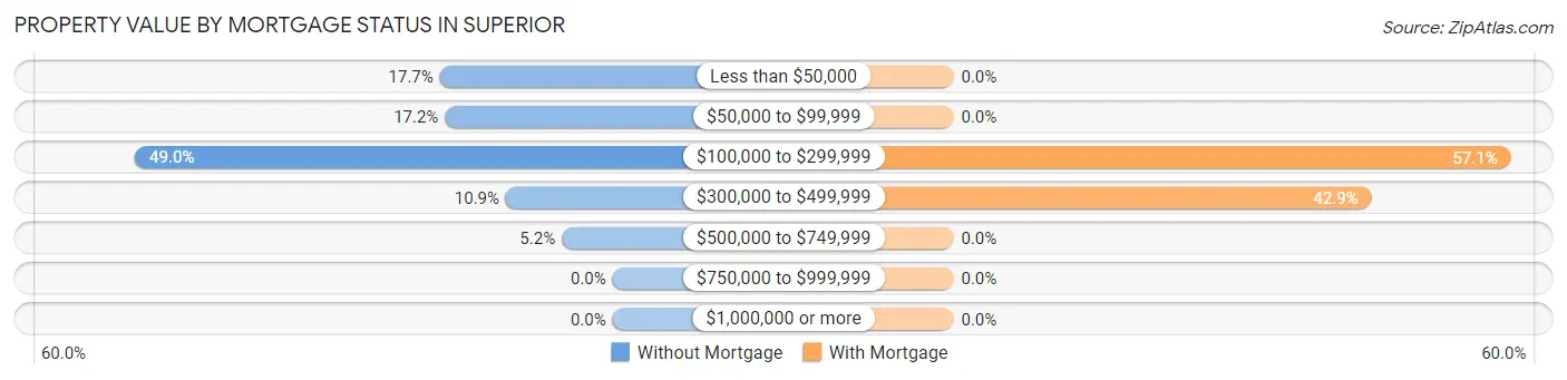 Property Value by Mortgage Status in Superior