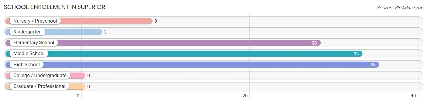 School Enrollment in Superior