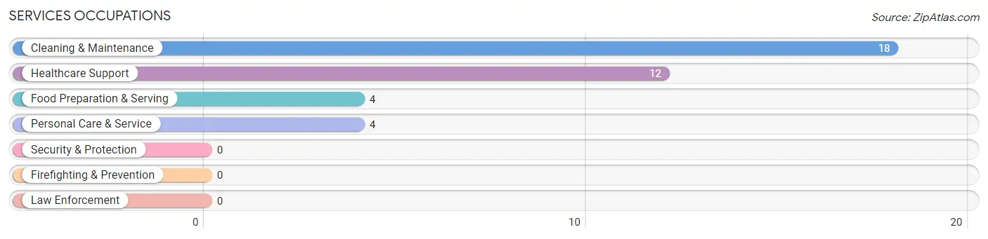 Services Occupations in Superior