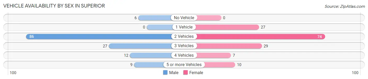 Vehicle Availability by Sex in Superior