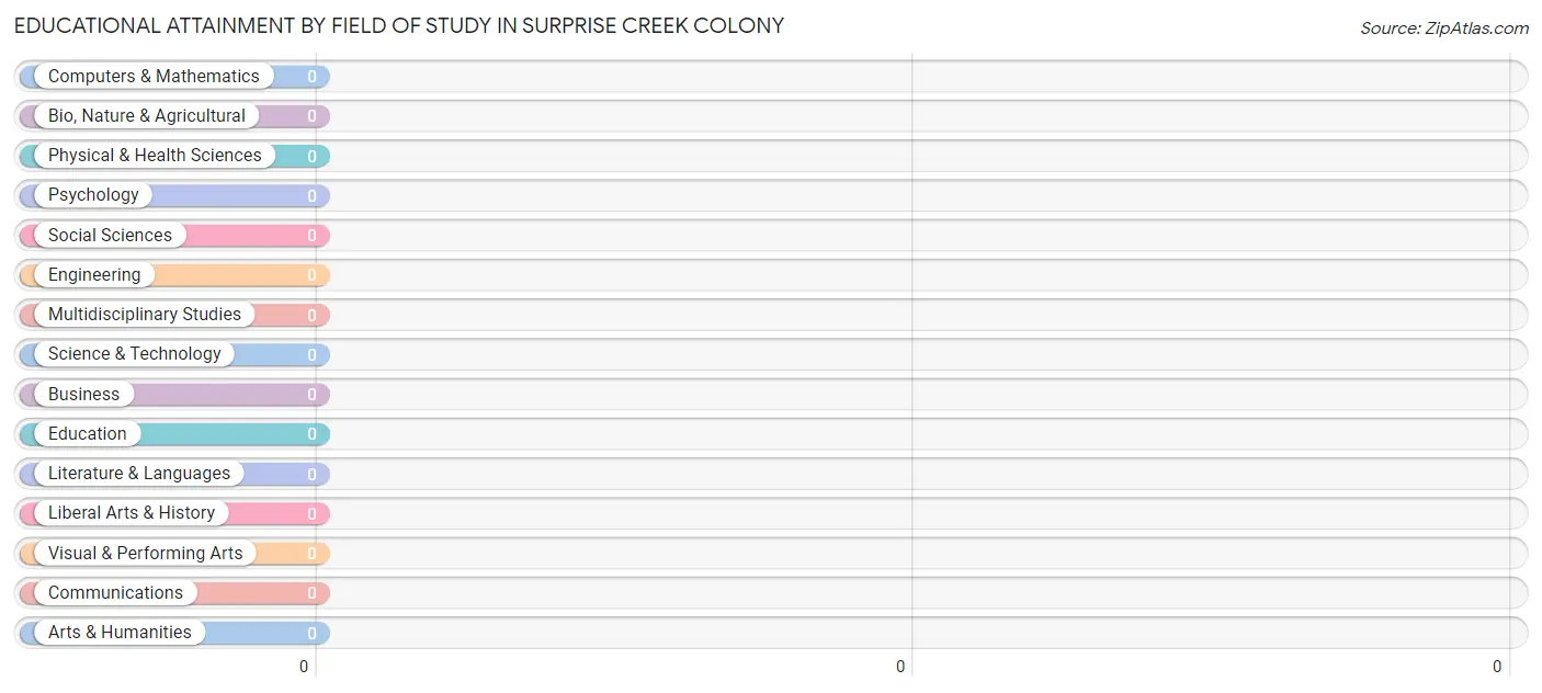 Educational Attainment by Field of Study in Surprise Creek Colony
