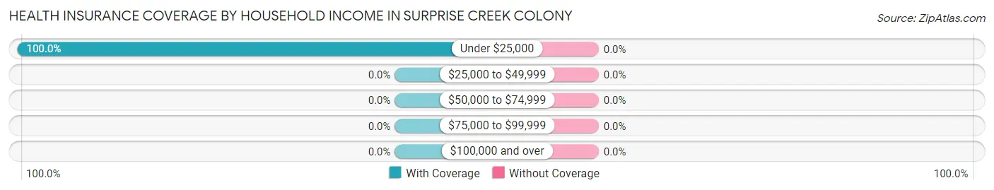 Health Insurance Coverage by Household Income in Surprise Creek Colony