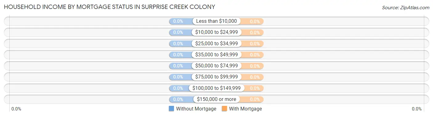 Household Income by Mortgage Status in Surprise Creek Colony
